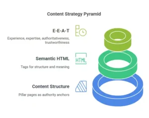Content Creation & Optimization