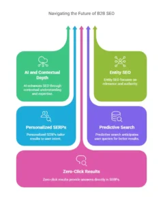 Future of B2B SEO