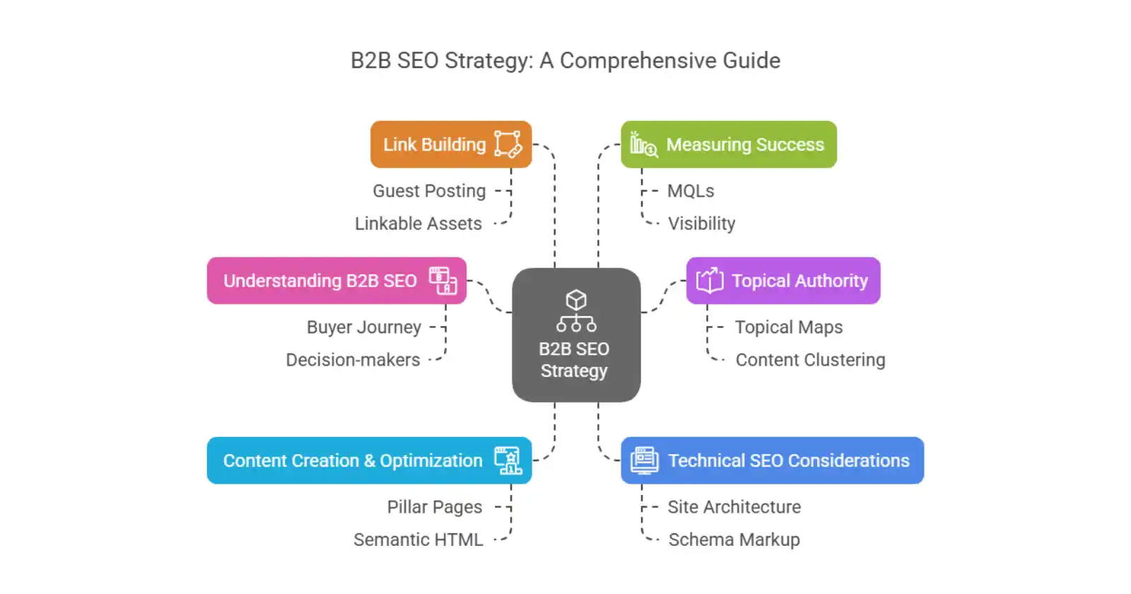 How to Create a Winning B2B SEO Campaign: Step-by-Step Guide