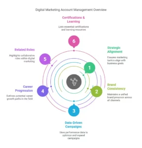 Importance in Digital Strategy
