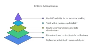 Link Building in B2B