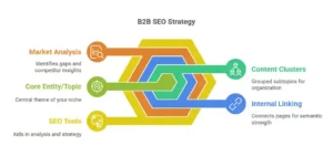 Topical Authority in B2B Campaigns
