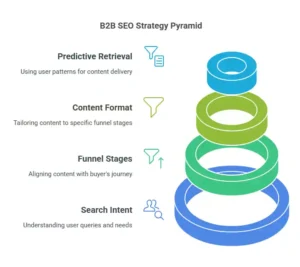Why Traditional Tactics Don’t Work in B2B Markets